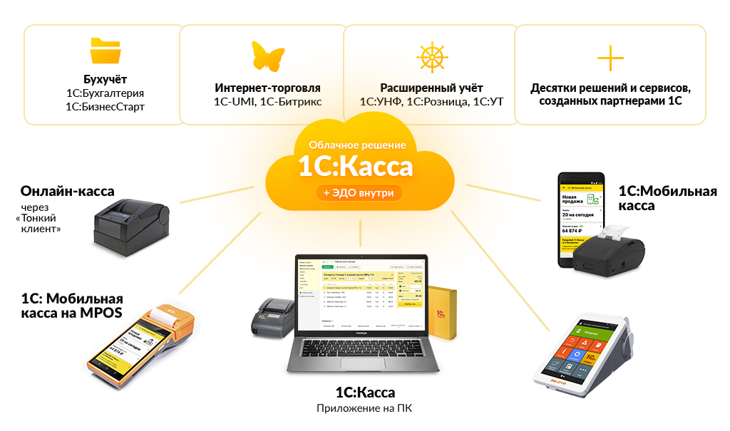 Схема работы 1С:Касса облачное решение