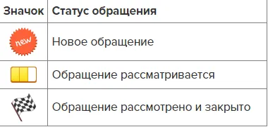 Статусы обращений в службу поддержки 1С