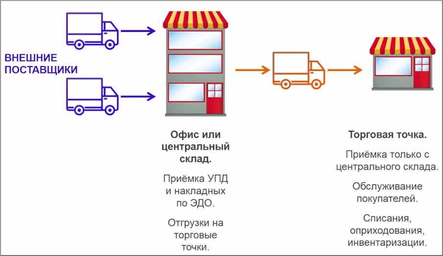 Схема снабжения