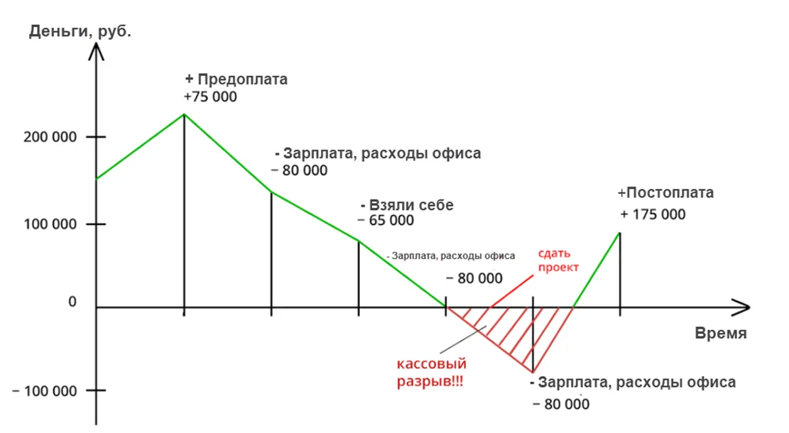 Что такое кассовый разрыв, график | Блог Refresh