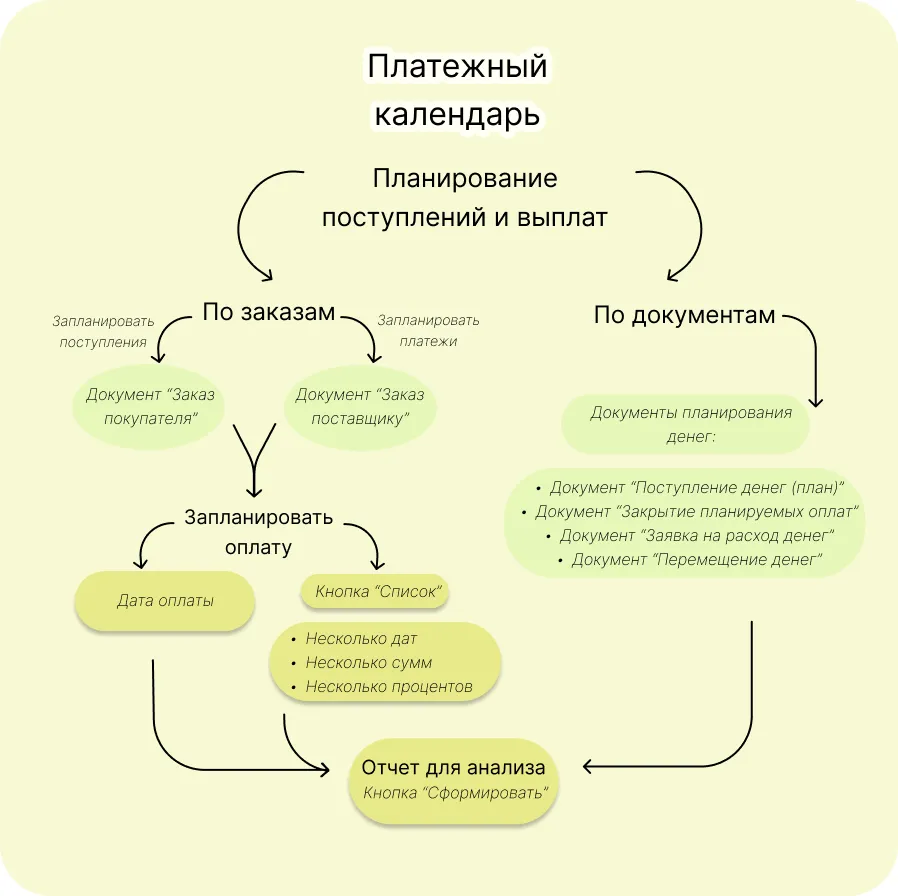 Планирование поступлений и выплат | Блог Refresh