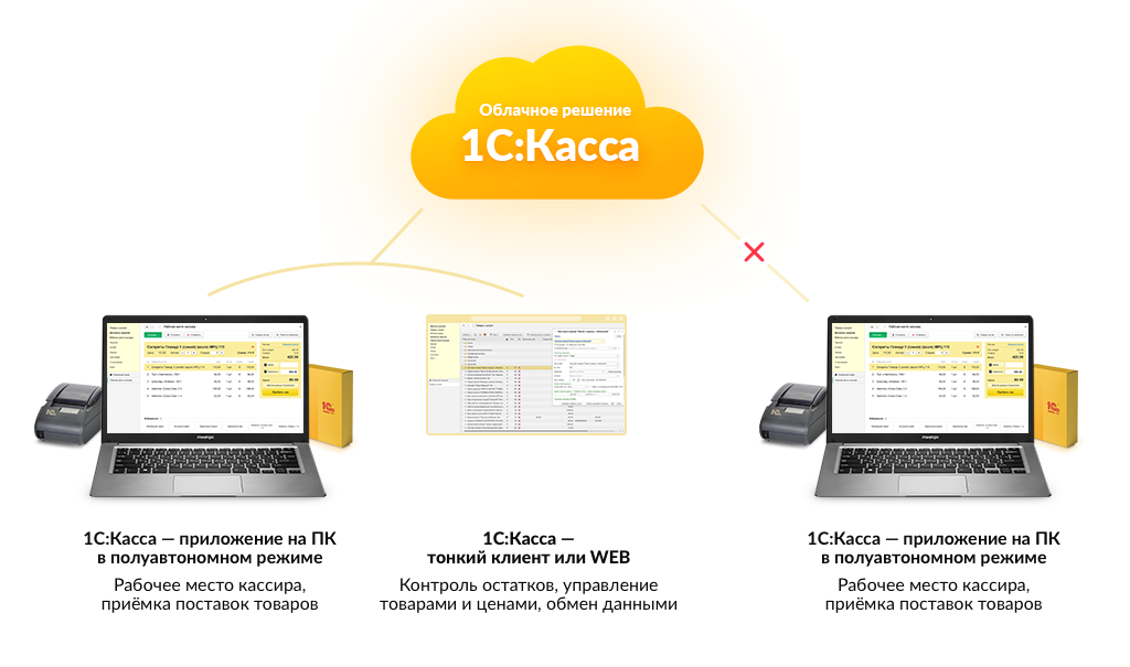 Схема работы полуавтономного режима мобильной кассы 1С