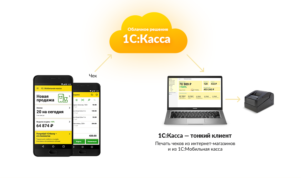 Схема работы 1С:Касса в облаке 1С:Фреш